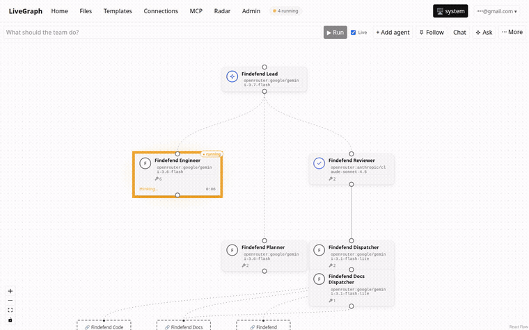 The Findefend Engineering graph running live on the canvas: the Lead has dispatched the Engineer node, which is mid-hop with a thinking indicator, while the Reviewer, Planner and publisher lanes idle below