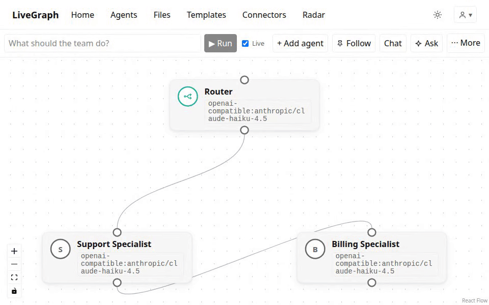 Real screen capture of the LiveGraph canvas mid-run: the live edge off a running Router node being dragged onto Billing Specialist, so the next hop follows the new route